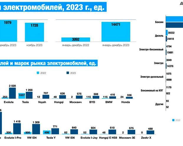 Россия установила рекорд продаж электромобилей